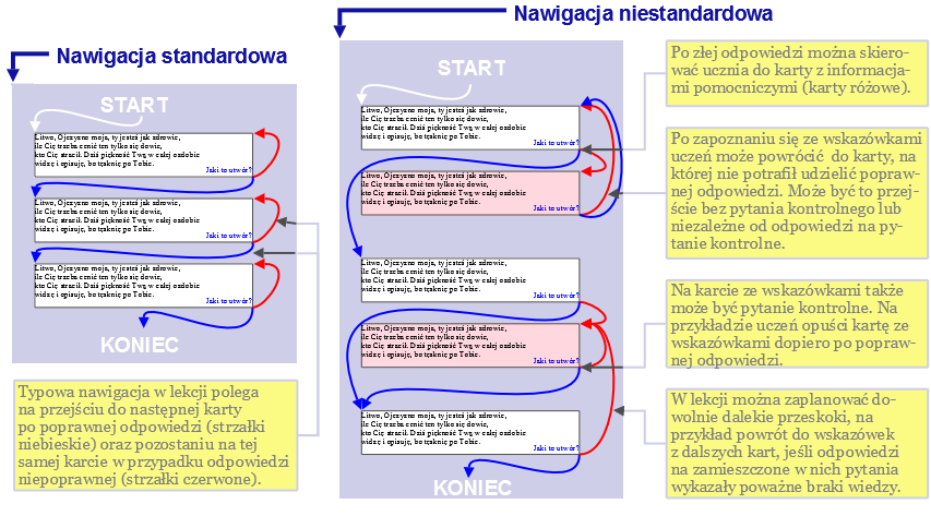 Rysunek: przykładowe schematy nawigacji w lekcji